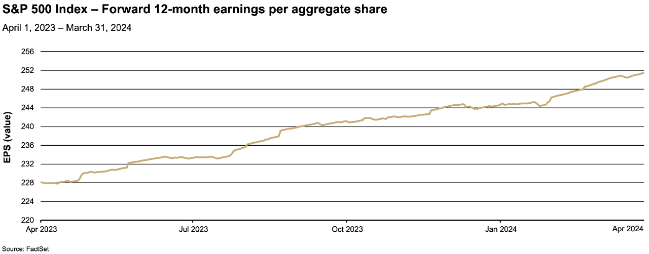S&P 500 Index - Forward 12-month earnings per aggregate share