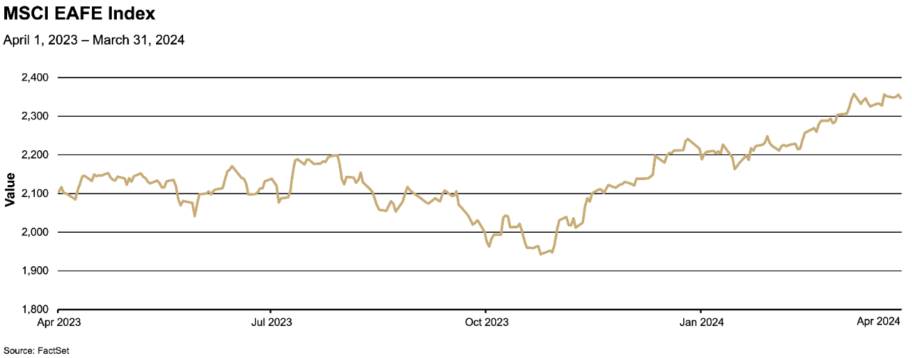 April 2024 MSCI EAFE Index Chart