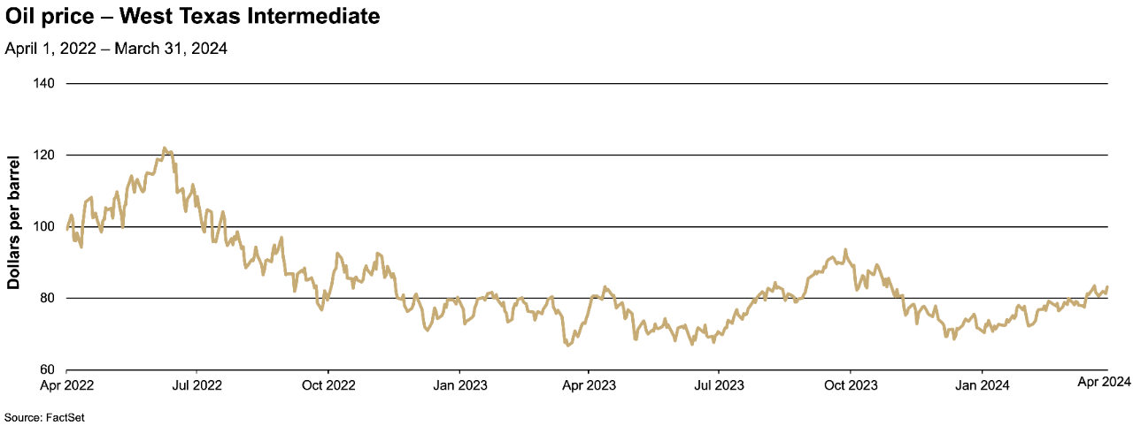April 2024 oil price - West Texas Intermediate chart