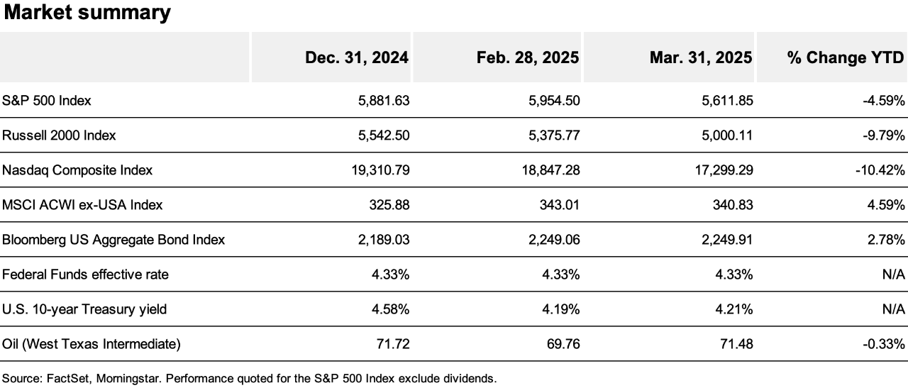 Table summarizing key market indicators as of December 31, 2024, February 28, 2025, and March 31, 2025, along with their year-to-date percentage change.