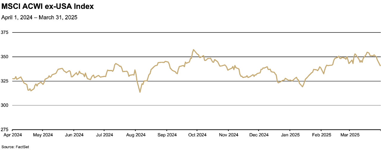 Line graph showing the trend of the MSCI ACWI ex-USA Index from April 2024 to March 2025. 