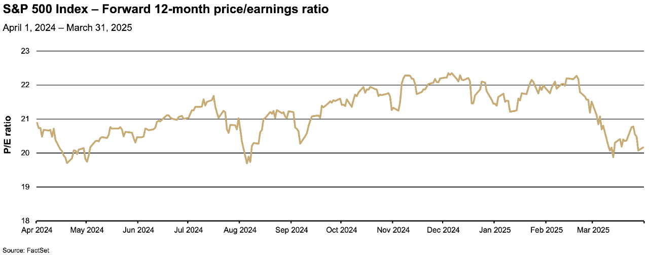Line graph showing the trend of the S&P 500 Index's forward 12-month price/earnings (P/E) ratio from April 2024 to March 31, 2025.