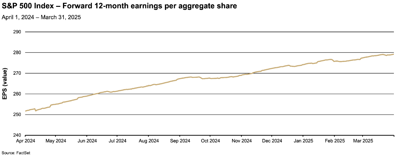 Line graph showing the trend of the S&P 500 Index's forward 12-month earnings per aggregate share (EPS) from April 2024 to March 31, 2025. 