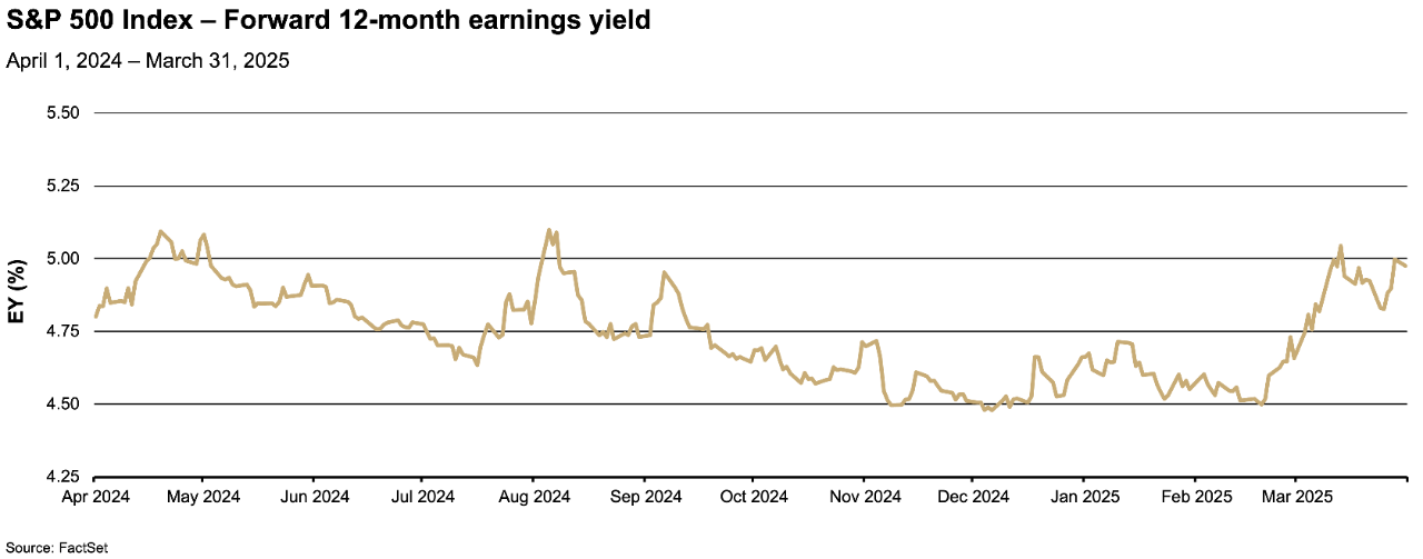 Line graph showing the trend of the S&P 500 Index's forward 12-month earnings yield from April 2024 to March 31, 2025. 