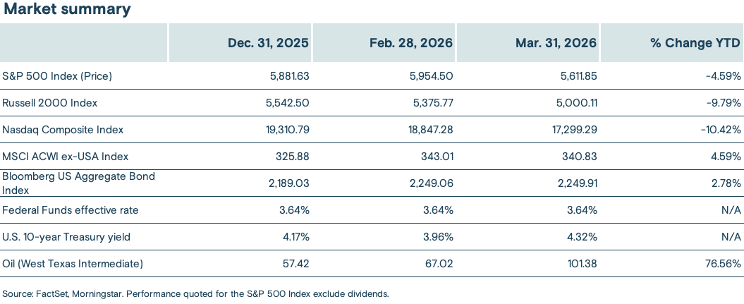 A chart summarizing the performance of select market indexes, the Federal Funds effective rate, 10-year T bonds, and oil.