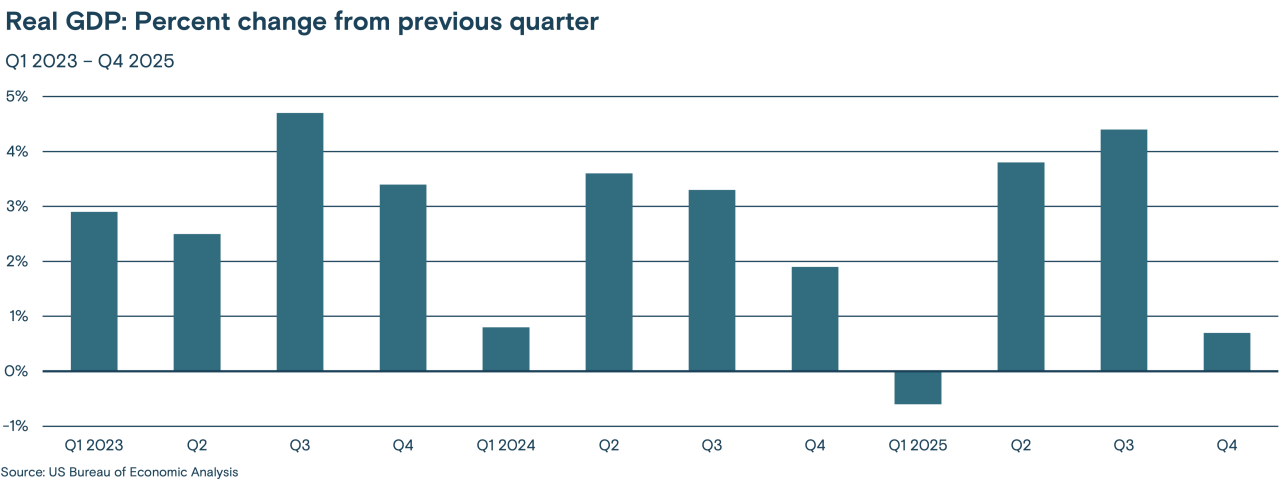 This bar chart shows the real GDP percent change from the previous quarter, Q1 2023 through Q4 2025.