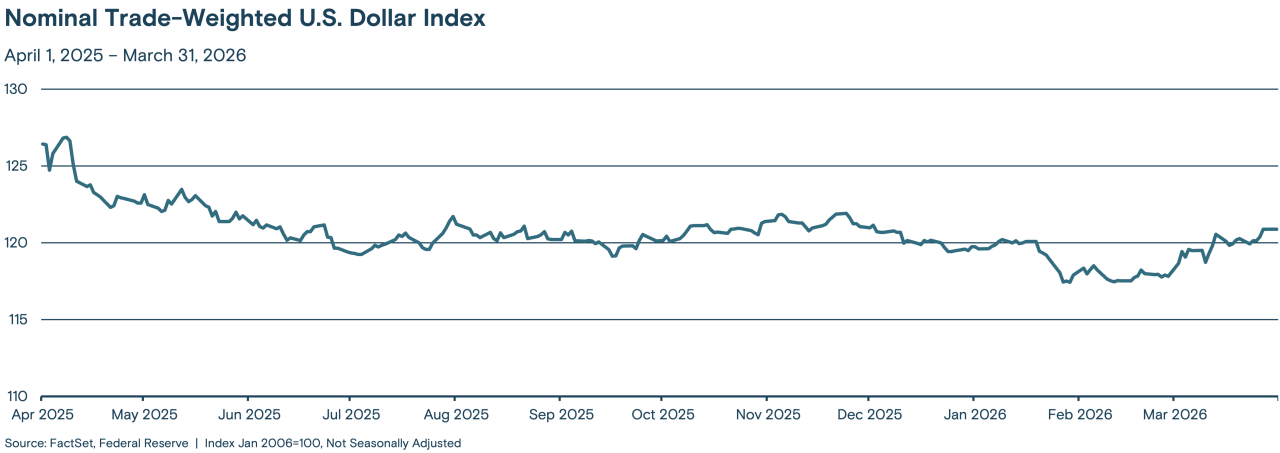 Line graph showing the trend of the Nominal Trade-Weighted U.S. Dollar Index from April 1, 2025 through March 31, 2026.