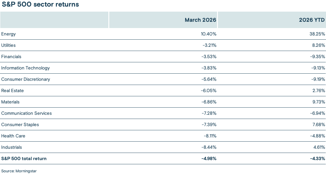 Chart depicting the March 2026 and year-to-date returns of 11 S&P 500 sectors.