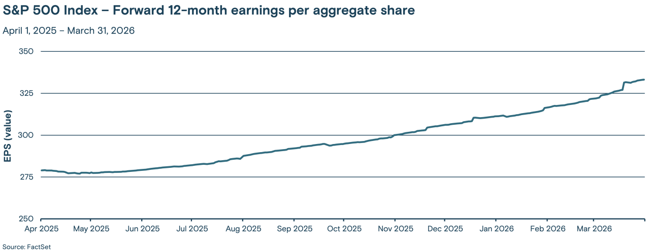 Line graph showing the trend of the S&P 500 Index's forward 12-month earnings per aggregate share (EPS) from April 1, 2025 through March 31, 2026.