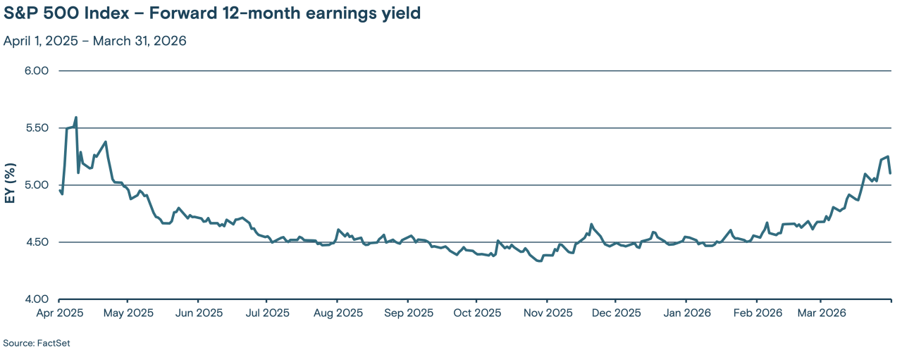 Line graph showing the trend of the S&P 500 Index's forward 12-month earnings yield from April 1, 2025 through March 31, 2026.