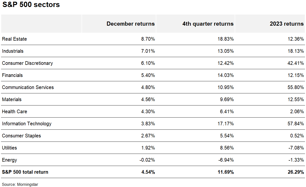 Chart depicting December 2023, fourth quarter 2023 and 2023 returns of 11 S&P 500 sectors.