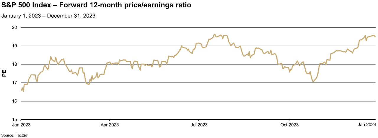 Chart depicting the S&P 500 Index forward 12 months price/earnings ratio for 2023