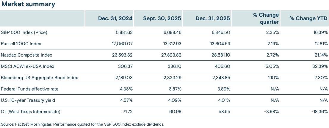 Table summarizing key market indicators as of Dec. 31, 2024, Sept. 30, 2025, Dec. 31, 2025, along with their quarter and year-to-date percentage changes.