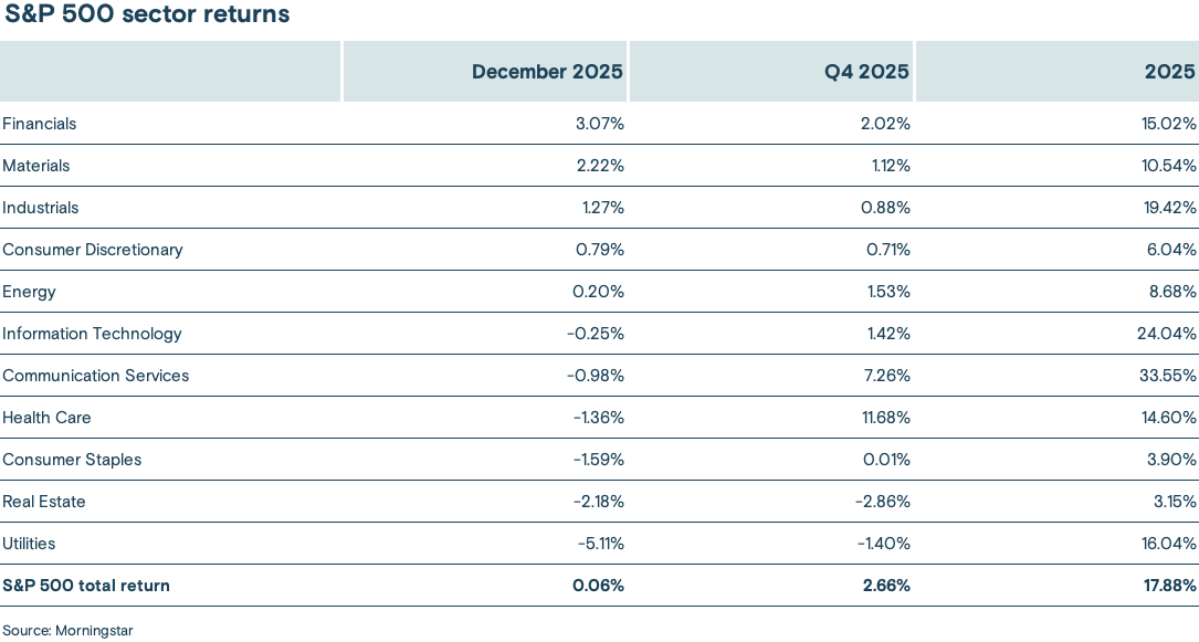 Table showing the S&P 500 sector returns for December 2025, Q4 2025 and 2025.