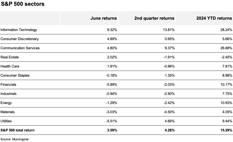 2nd Quarter 2024 Market Review: June returns, 2nd quarter returns and year-to-date returns of the S&P 500 sectors