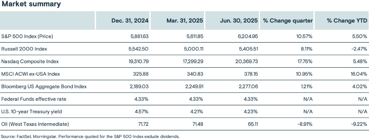 Table summarizing key market indicators as of December 31, 2024, March 31, 2025, June 30, 2025, along with their quarter and year-to-date percentage changes.
