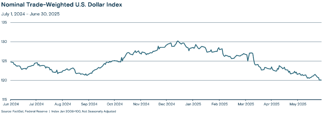 Line graph showing the trend of the Nominal Trade-Weighted U.S. Dollar Index from July 2024 to June 30, 2025. 