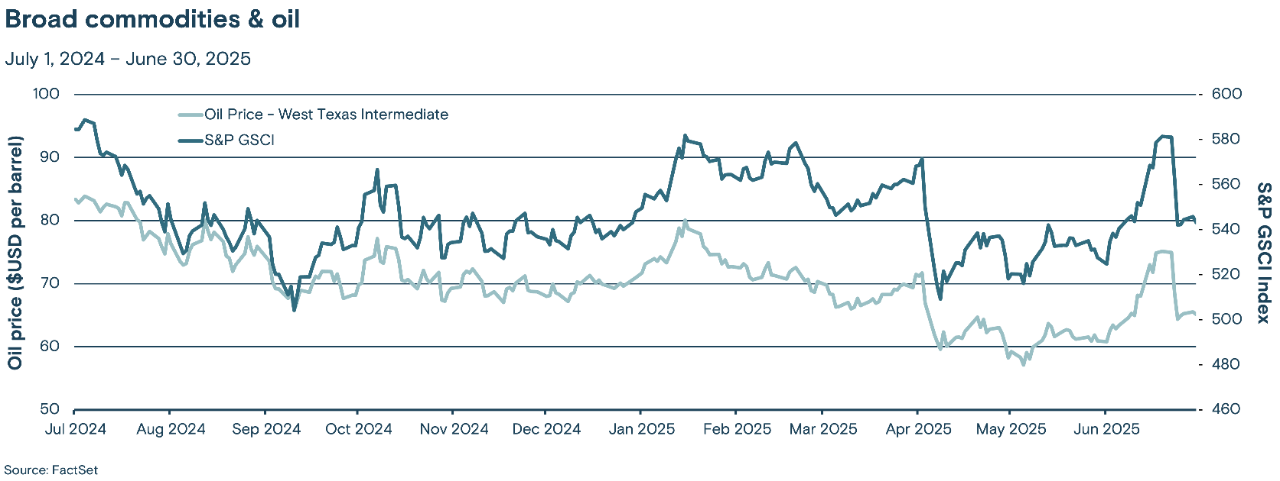 Line graph comparing the price of West Texas Intermediate (WTI) oil and the S&P GSCI index from July 2024 to June 2025.