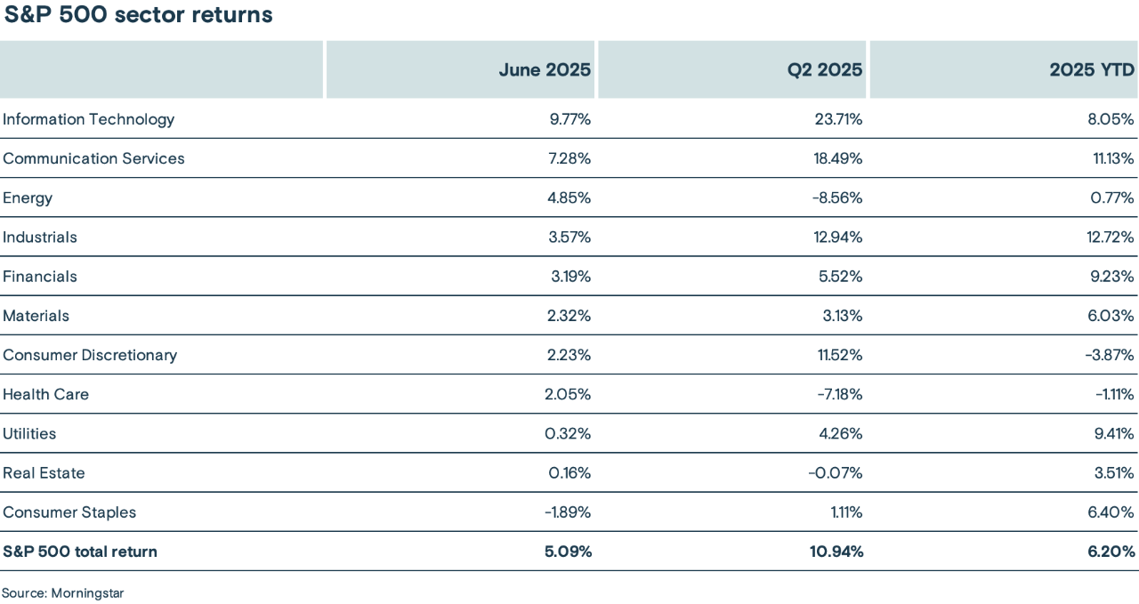 Table showing the S&P 500 sector returns for June, Q2 and the year-to-date (YTD) returns for 2025.