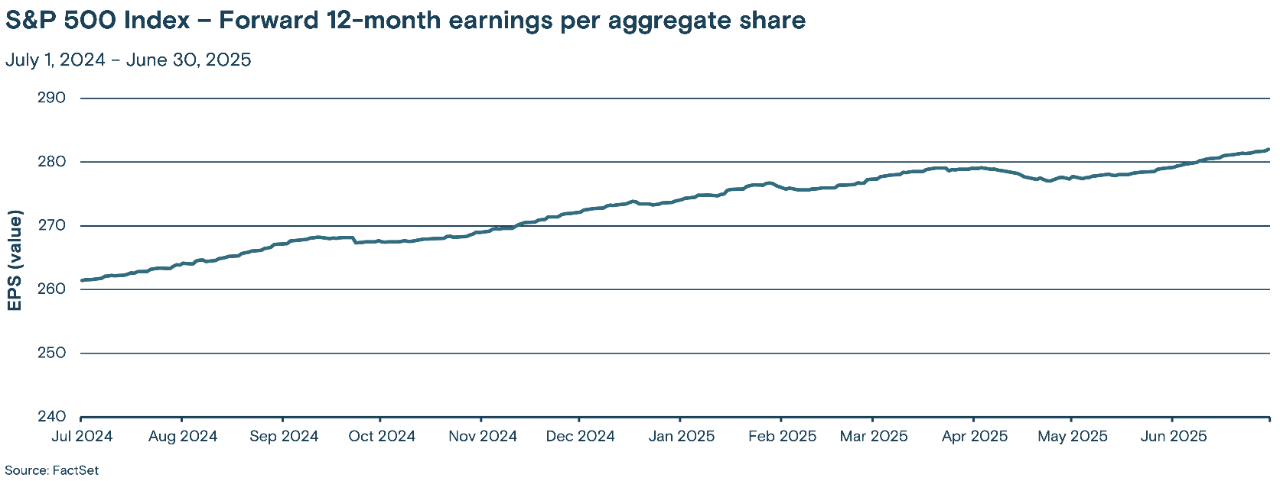 Line graph showing the trend of the S&P 500 Index's forward 12-month earnings per aggregate share (EPS) from July 2024 to June 30, 2025.