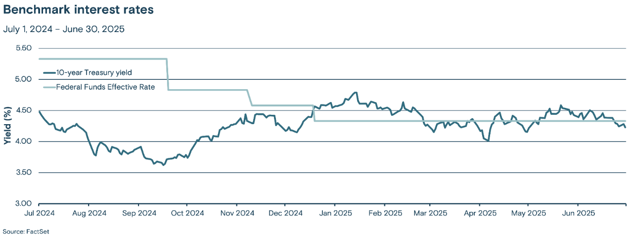 Line graph showing the trend of the 10-year Treasury yield and the Federal Funds Effective Rate from July 2024 to June 2025.