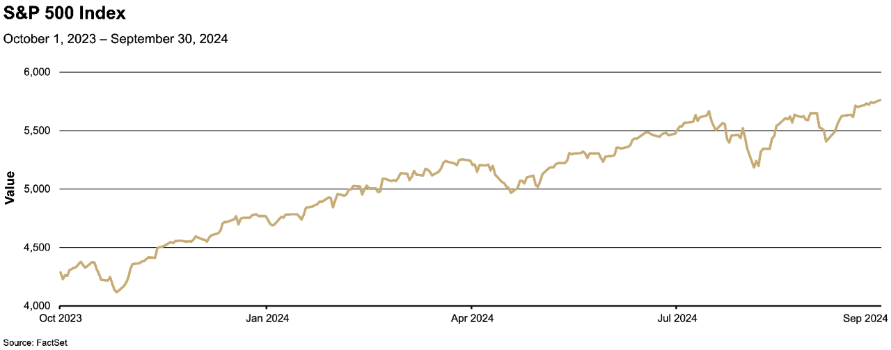 Chart depicting the value of the S&P 500 Index from October 2023 to September 2024.