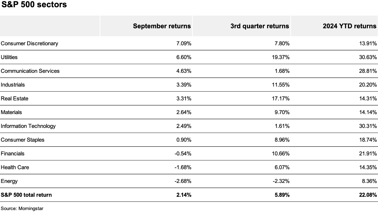 3rd Quarter 2024 Market Review: September returns, 3rd quarter returns and year-to-date returns of the S&P 500 sectors.