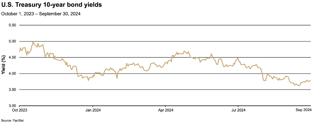 3rd Quarter 2024 Market Review chart: US Treasury 10-year bond yields October 2023-September 2024