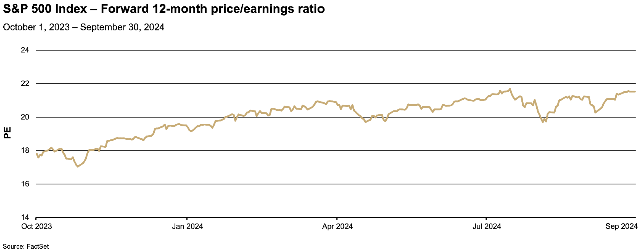 Chart depicting the S&P 500 Index - Forward 12-month price earnings/ratio October 2023-September 2024.
