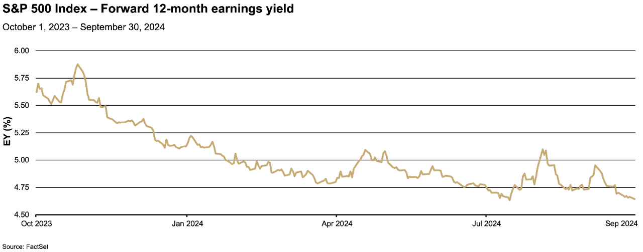 3rd Quarter 2024 Market Review chart: S&P 500 Index - Forward 12-month earnings yield October 2023-September 2024.