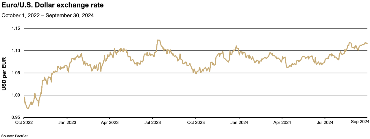 3rd Quarter 2024 Market Review chart: Euro US Dollar exchange rate October 2022-September 2024
