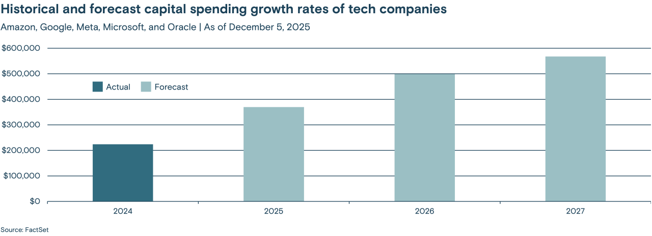 Chart illustrating the historical and forecast capital spending growth rates of tech companies