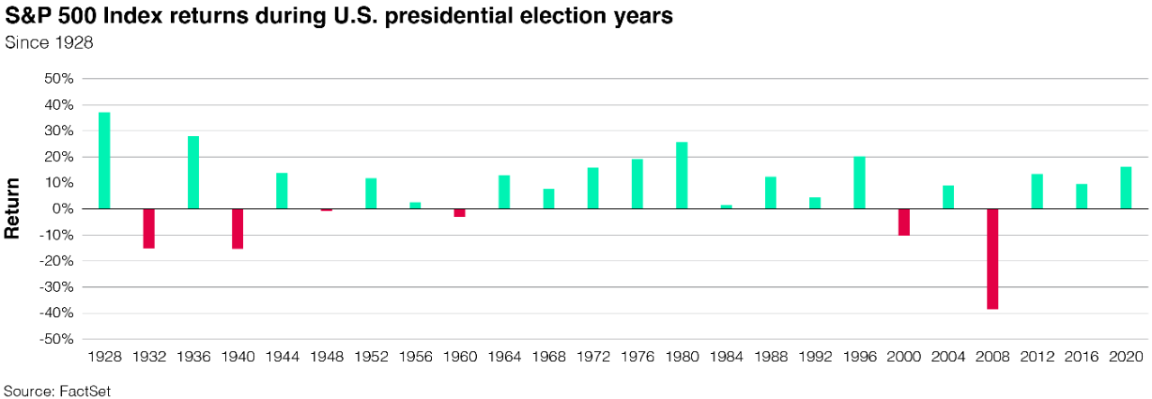 Chart of S&P 500 Index returns during U.S. presidential election years
