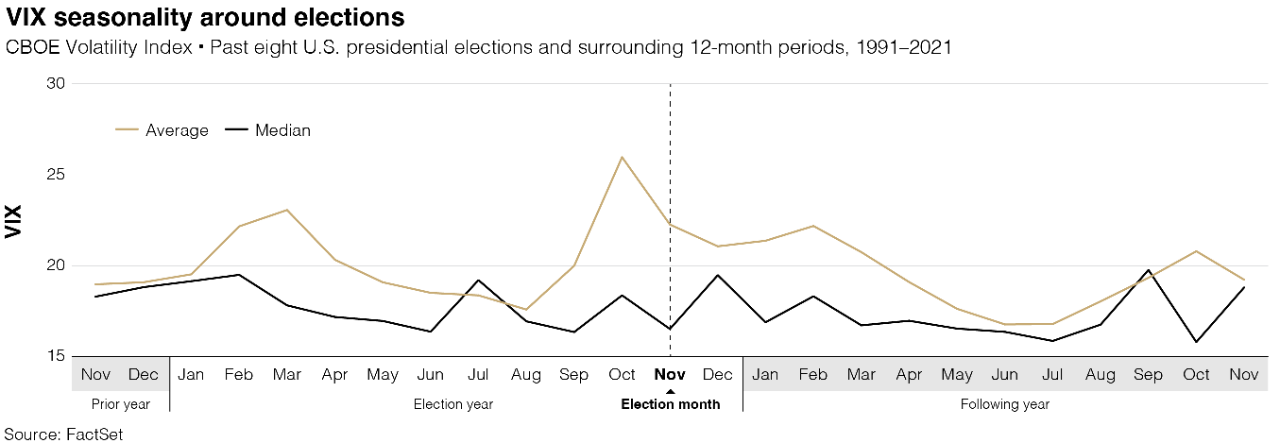 Chart of VIX seasonality around elections
