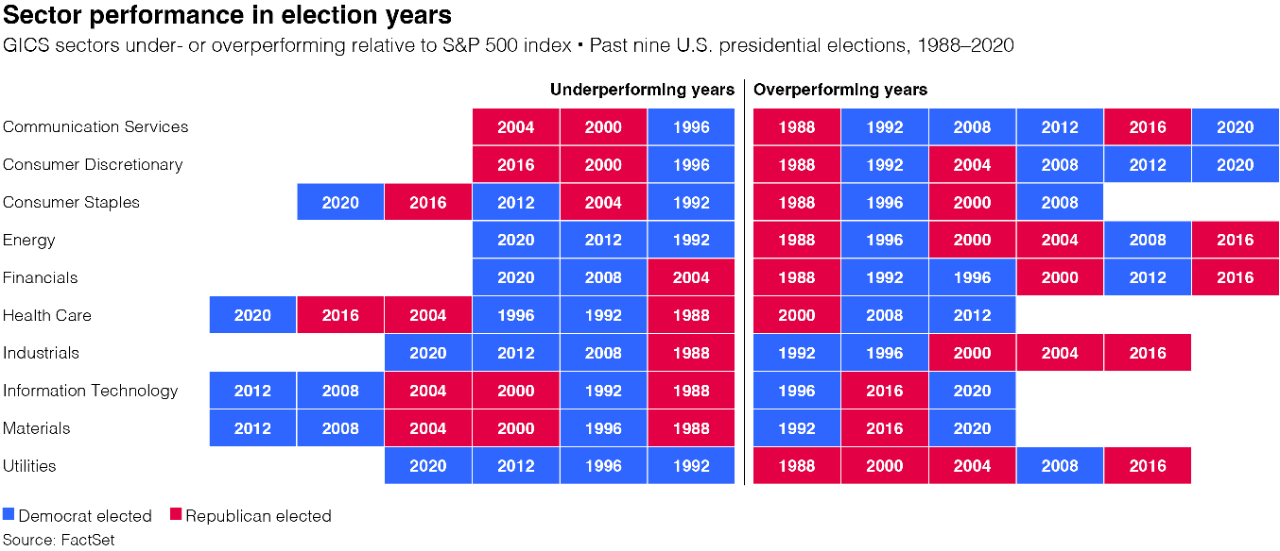Chart of sector performance in election years