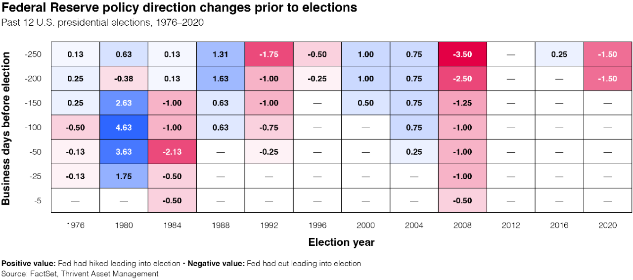Table of Federal Reserve policy direction changes prior to elections