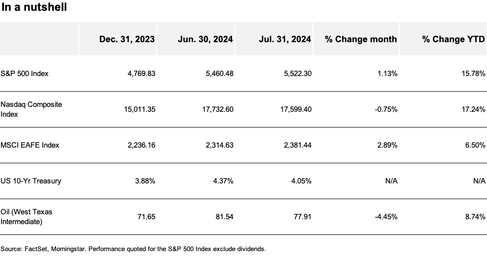 Chart summarizing the performance of select market indexes, 10-year T bonds, and oil.