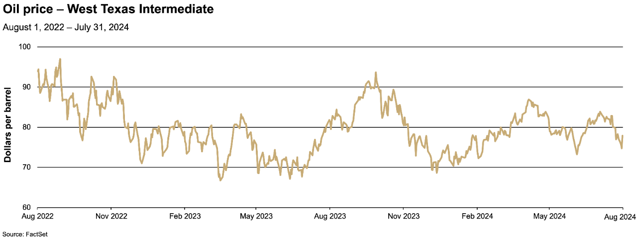 Chart depicting the price per barrel of West Texas Intermediate crude oil from August 2022 to July 2024.