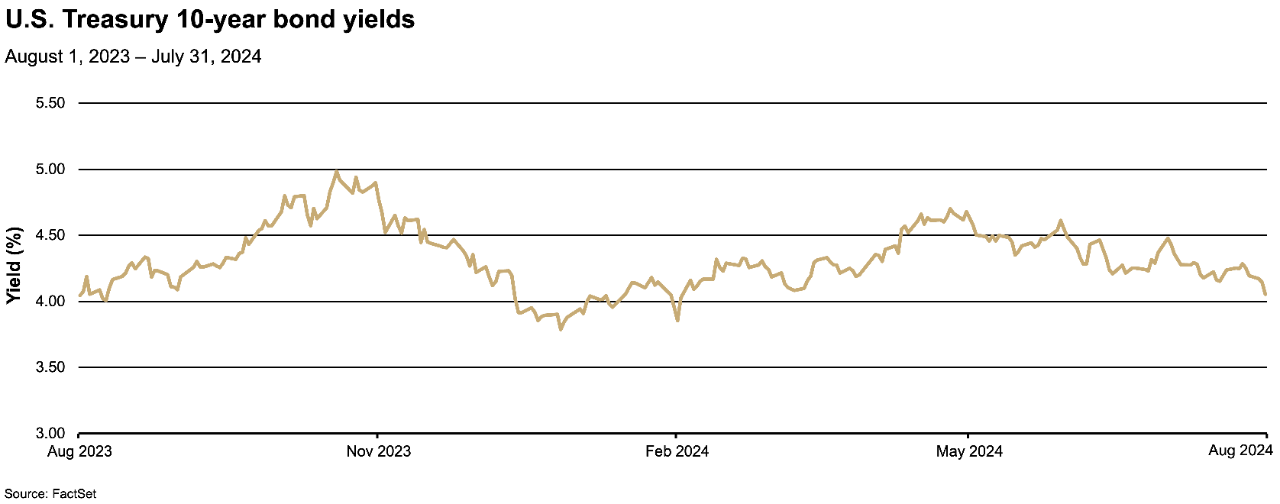 Chart depicting U.S. Treasury 10-year bond yields from August 2023 to July 2024