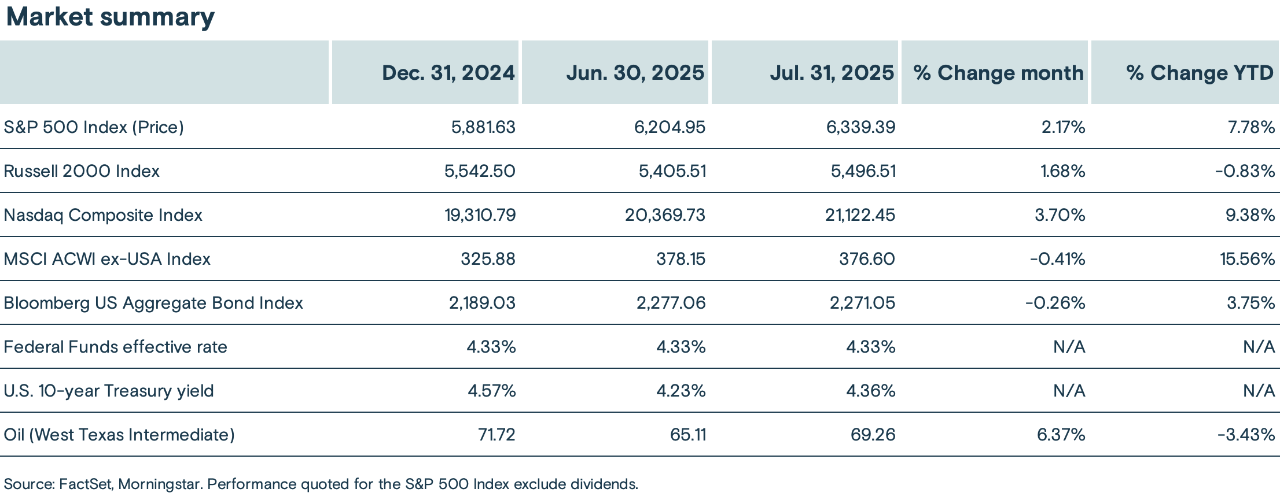 A chart summarizing the performance of select market indexes, the Federal Funds effective rate, 10-year T bonds, and oil.