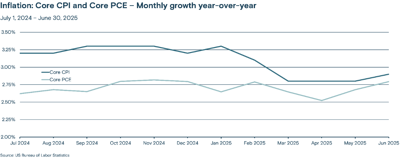 This line graph tracks the monthly year-over-year growth of the Core CPI (Consumer Price Index) and Core PCE (Personal Consumption Expenditures) from July 1, 2024, to June 30, 2025.