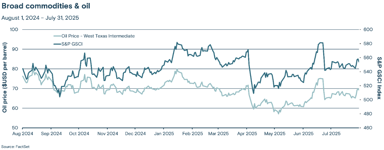 This line graph tracks the price of West Texas Intermediate crude oil and the S&P GSCI commodity index from Aug. 1, 2024, to July 31, 2025.