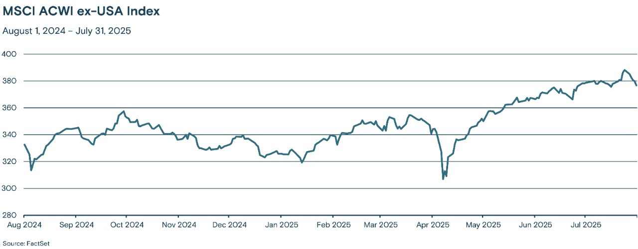 This line graph tracks the MSCI ACWI ex-USA Index from Aug. 1, 2024, to July 31, 2025.