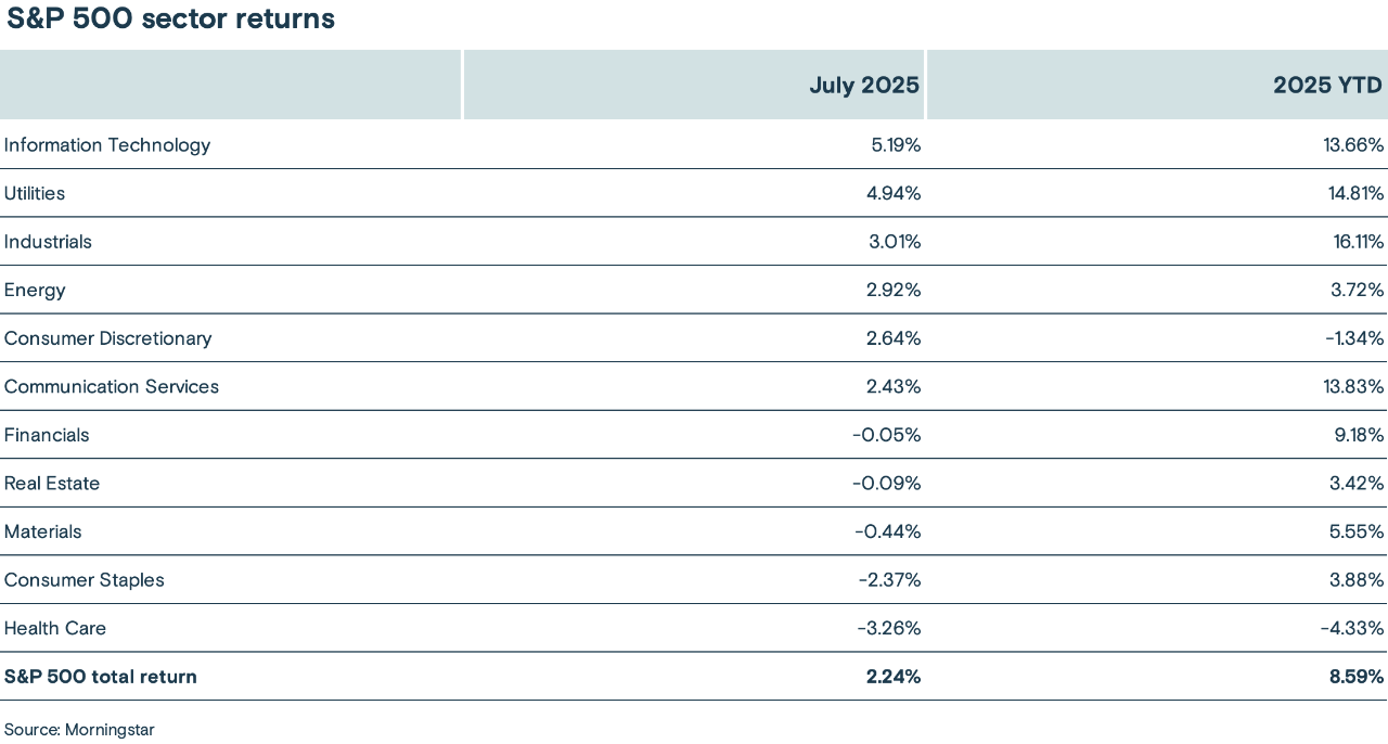 Chart depicting the July 2025 and year-to-date returns of 11 S&P 500 sectors.