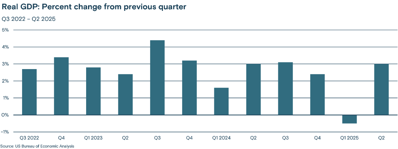 This bar chart shows the real GDP percent change from the previous quarter, Q3 2022 to Q2 2025.