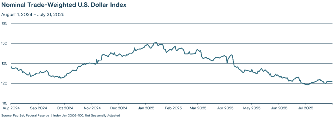 This line graph titled "Nominal Trade-Weighted U.S. Dollar Index" tracks the index value from Aug. 1, 2024, to July 31, 2025.