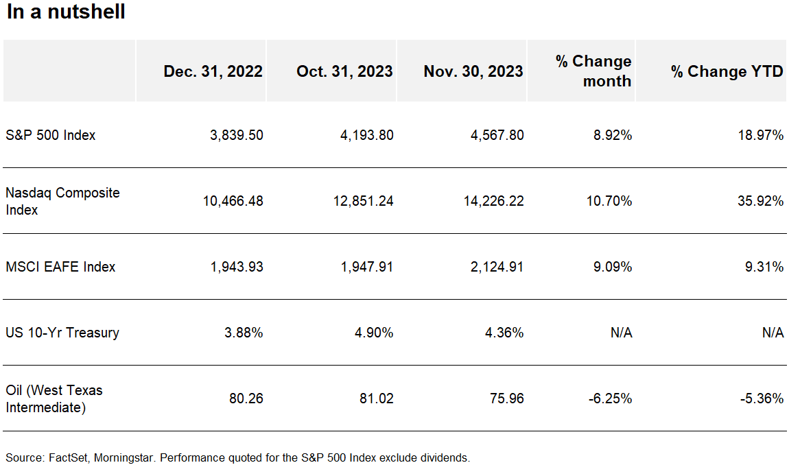 Chart summarizing the performance of select market indexes, 10-year T bonds, and oil.