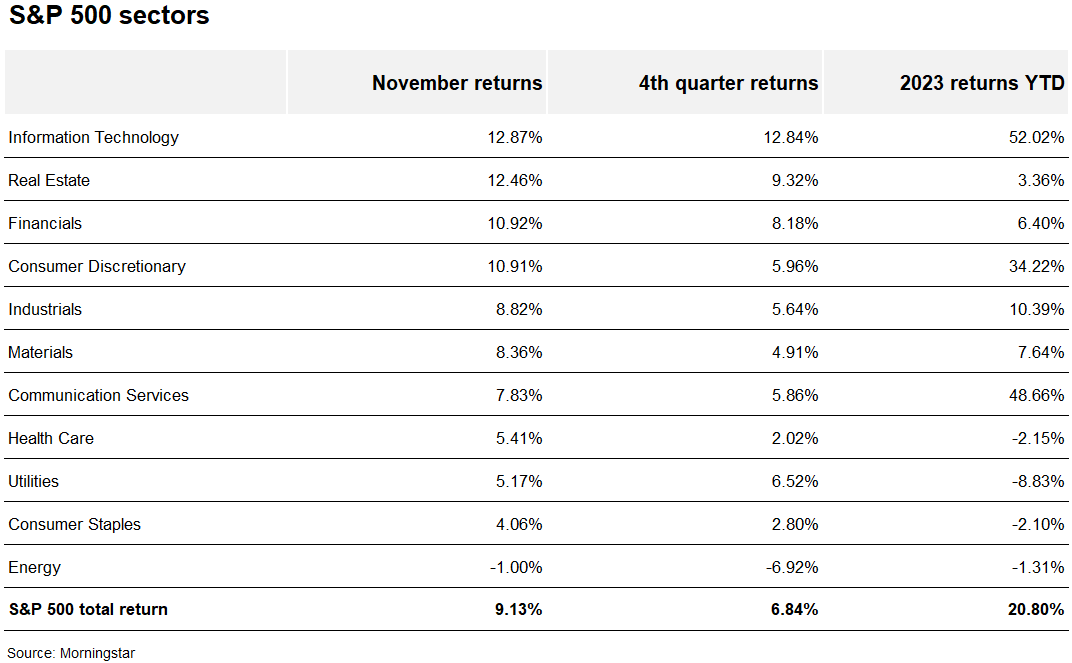 Chart depicting the November 2023 and year-to-date returns of 11 S&P 500 sectors.