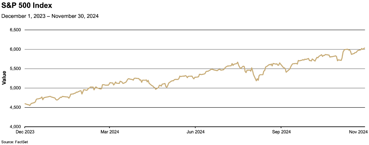 Chart depicting the value of the S&P 500 Index from December 2023 to November 2024