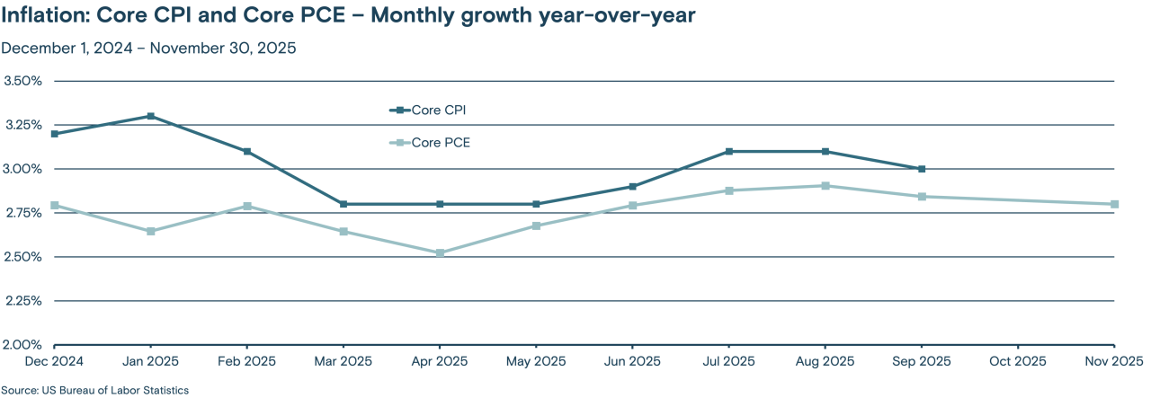 This line graph tracks the monthly year-over-year growth of the Core CPI (Consumer Price Index) and Core PCE (Personal Consumption Expenditures) from December 2024 through November 2025